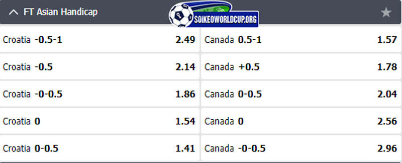 Tip soi kèo trực tiếp Croatia vs Canada – 23h00 27/11/2022 – World Cup 2022